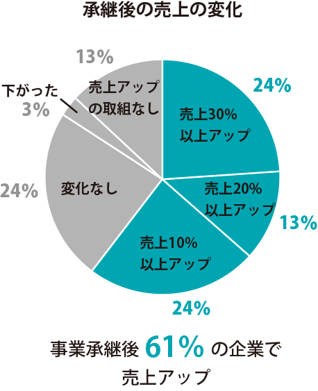 福井の事業承継データグラフ