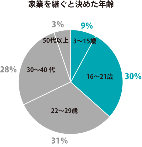 家業を継ぐと決めた年齢グラフ