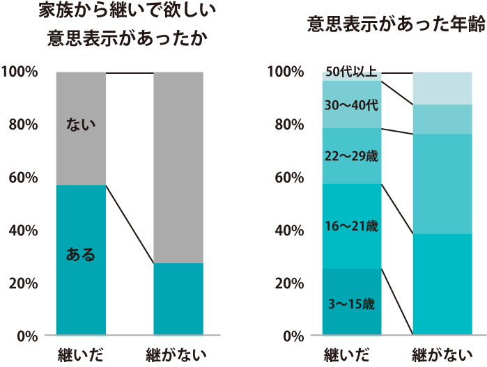 家族からの意思表示グラフ